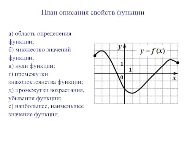 а) область определения функции; б) множество значений функции; в) нули функции; г)