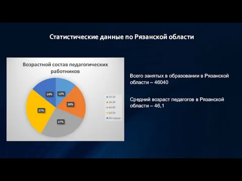 Всего занятых в образовании в Рязанской области – 46040 Средний возраст педагогов