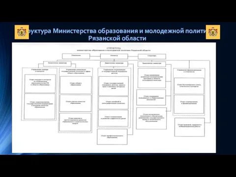 Структура Министерства образования и молодежной политики Рязанской области