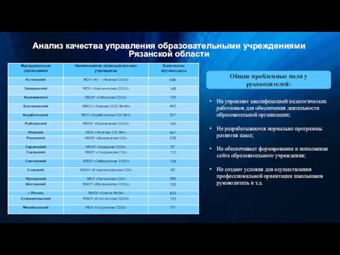Анализ качества управления образовательными учреждениями Рязанской области Не управляет квалификацией педагогических работников