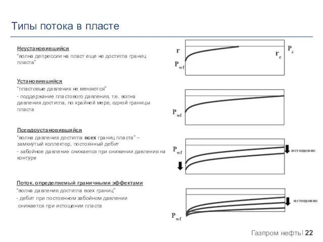 Поток, определяемый граничными эффектами “волна давления достигла всех границ” - дебит при