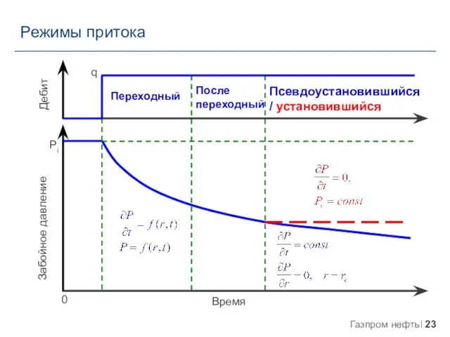 Режимы притока