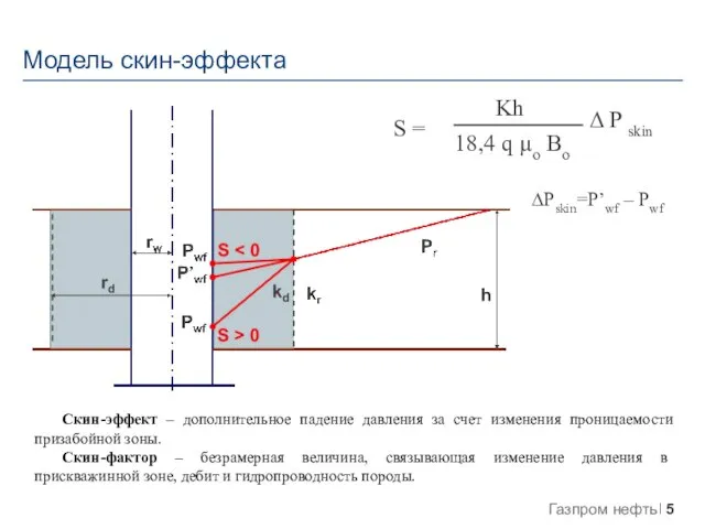 Модель скин-эффекта Скин-эффект – дополнительное падение давления за счет изменения проницаемости призабойной