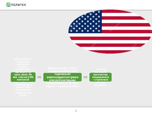 50% мирового страхового рынка, их активы составляют примерно 1,6 трлн. долл. Из