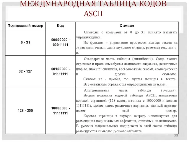 МЕЖДУНАРОДНАЯ ТАБЛИЦА КОДОВ ASCII