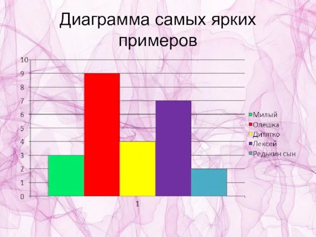 Диаграмма самых ярких примеров