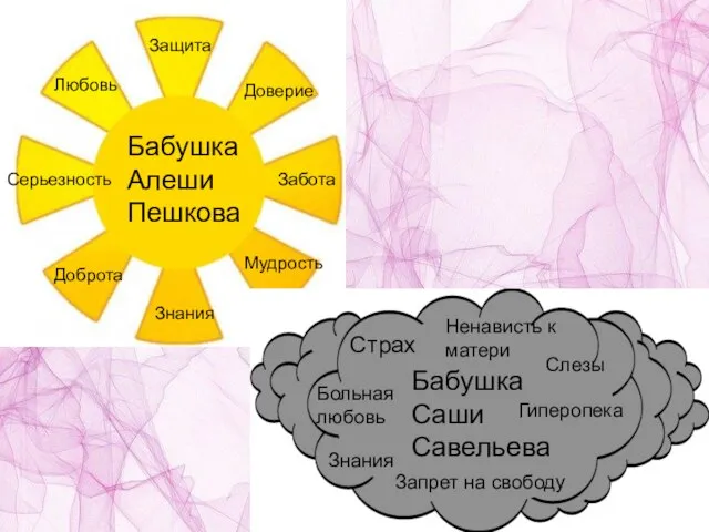 Любовь Защита Доверие Забота Мудрость Доброта Знания Серьезность Бабушка Саши Савельева Бабушка