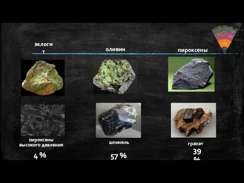 оливин пироксены пироксены высокого давления 4 % шпинель 57 % гранат 39 % эклогит