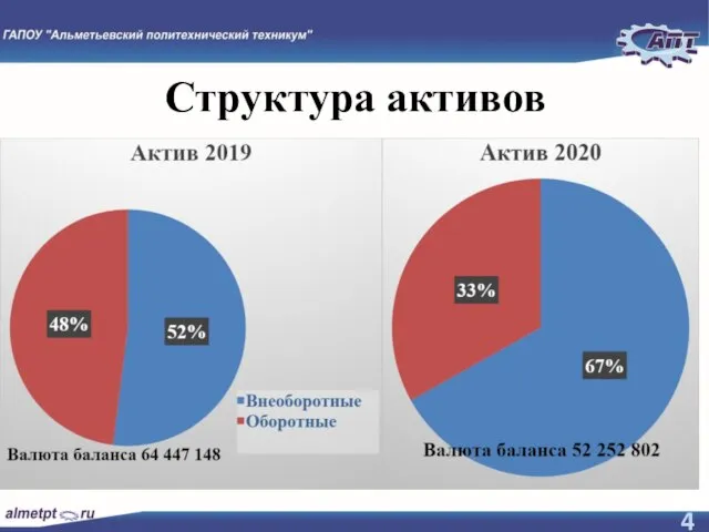 Структура активов