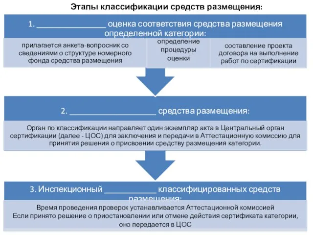 Этапы классификации средств размещения: