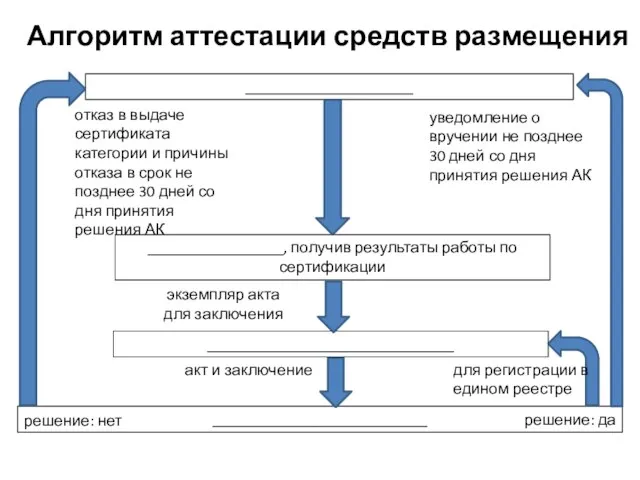 Алгоритм аттестации средств размещения