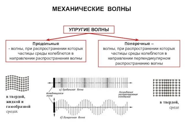 МЕХАНИЧЕСКИЕ ВОЛНЫ в твердой, жидкой и газообразной средах в твердой, среде