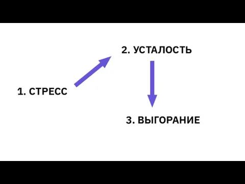 1. СТРЕСС 2. УСТАЛОСТЬ 3. ВЫГОРАНИЕ