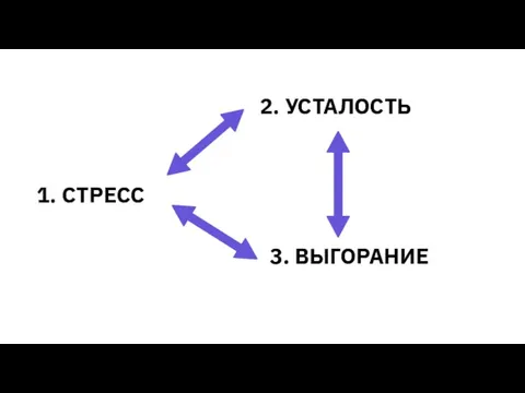 1. СТРЕСС 2. УСТАЛОСТЬ 3. ВЫГОРАНИЕ