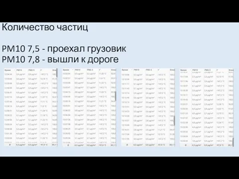 Количество частиц PM10 7,5 - проехал грузовик PM10 7,8 - вышли к дороге