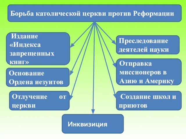 Борьба католической церкви против Реформации Отлучение от церкви Преследование деятелей науки Издание