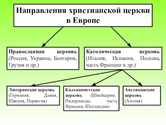 Направления христианской церкви в Европе Православная церковь (Россия, Украина, Болгария, Грузия и