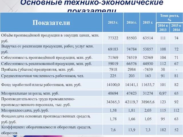 Основные технико-экономические показатели