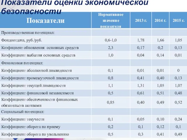 Показатели оценки экономической безопасности