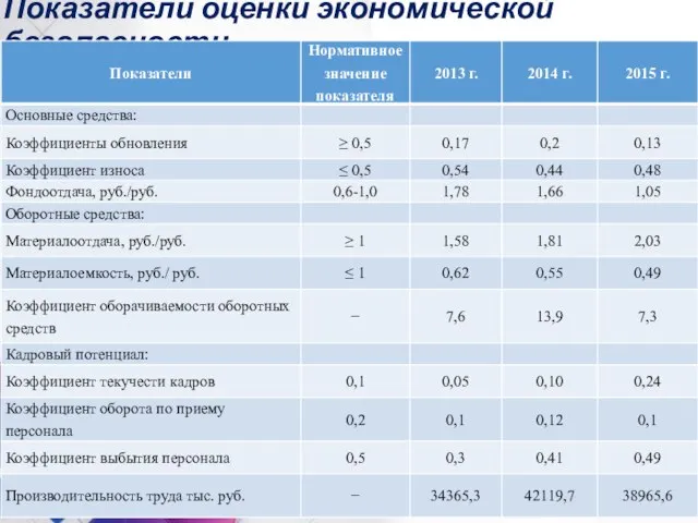 Показатели оценки экономической безопасности