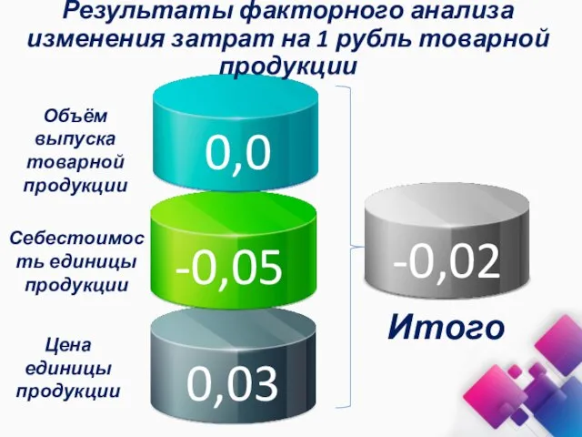 0,0 Объём выпуска товарной продукции Себестоимость единицы продукции Цена единицы продукции Итого