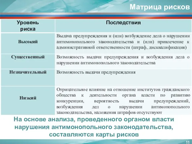 Матрица рисков На основе анализа, проведенного органом власти нарушения антимонопольного законодательства, составляются карты рисков