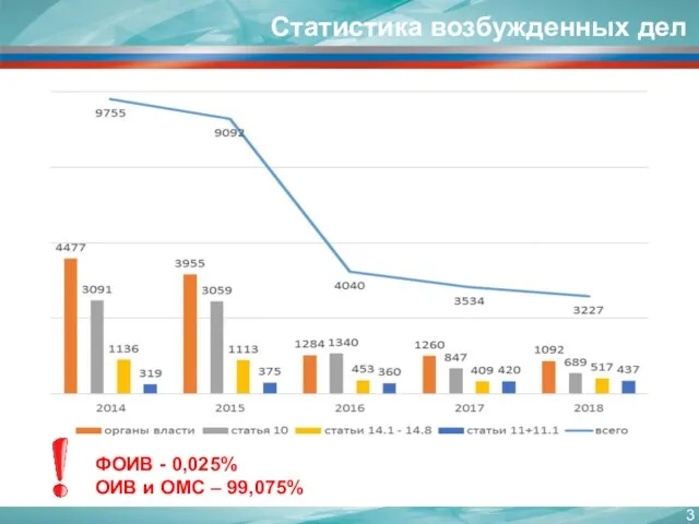 Статистика возбужденных дел ФОИВ - 0,025% ОИВ и ОМС – 99,075%