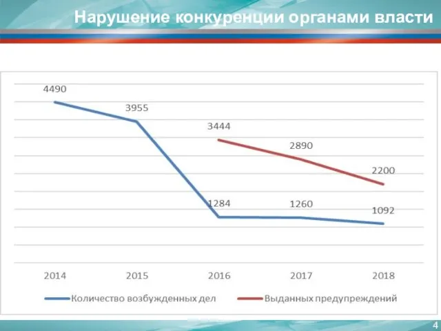 Нарушение конкуренции органами власти