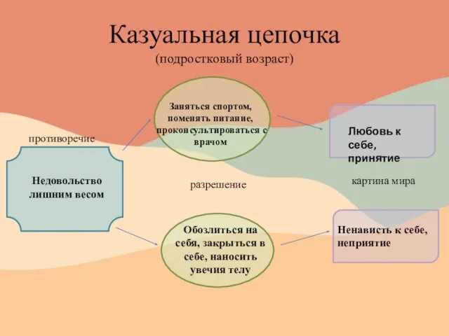 Казуальная цепочка (подростковый возраст) противоречие разрешение картина мира Недовольство лишним весом Заняться