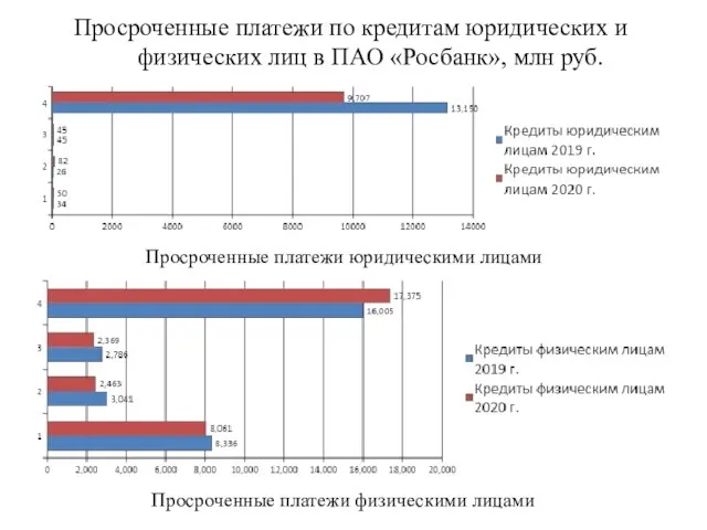 Просроченные платежи по кредитам юридических и физических лиц в ПАО «Росбанк», млн