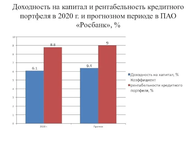 Доходность на капитал и рентабельность кредитного портфеля в 2020 г. и прогнозном