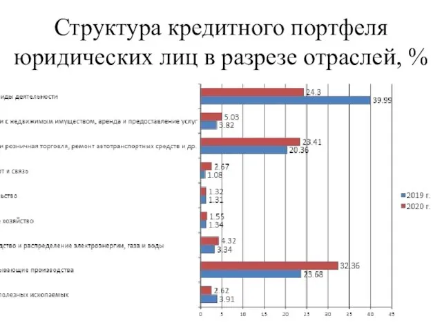 Структура кредитного портфеля юридических лиц в разрезе отраслей, %