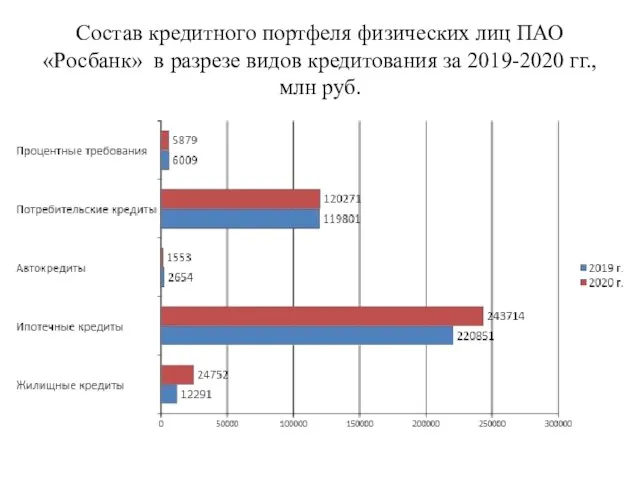 Состав кредитного портфеля физических лиц ПАО «Росбанк» в разрезе видов кредитования за 2019-2020 гг., млн руб.
