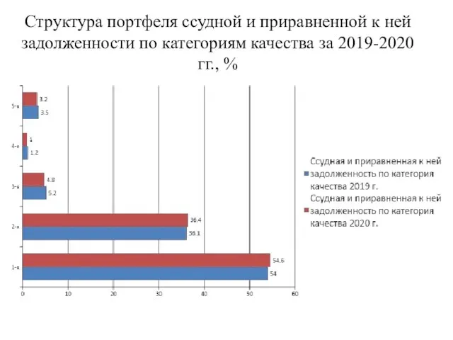 Структура портфеля ссудной и приравненной к ней задолженности по категориям качества за 2019-2020 гг., %