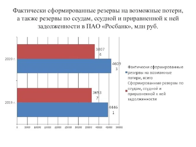 Фактически сформированные резервы на возможные потери, а также резервы по ссудам, ссудной