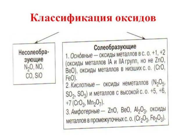 Классификация оксидов