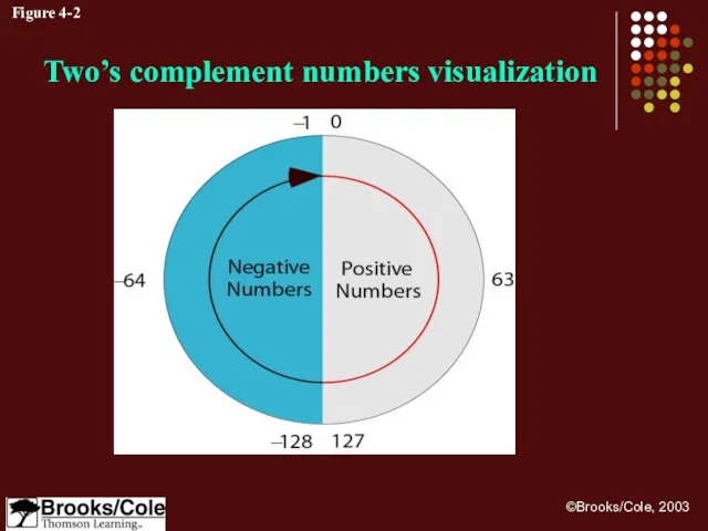 Figure 4-2 Two’s complement numbers visualization