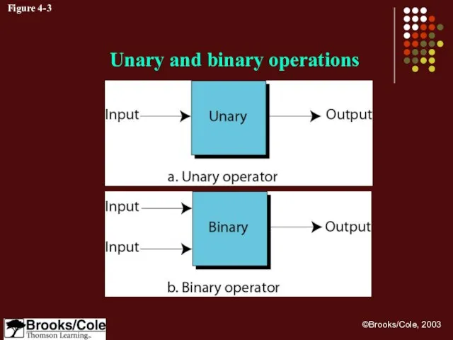 Figure 4-3 Unary and binary operations