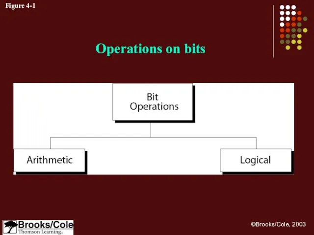 Figure 4-1 Operations on bits