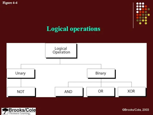 Figure 4-4 Logical operations
