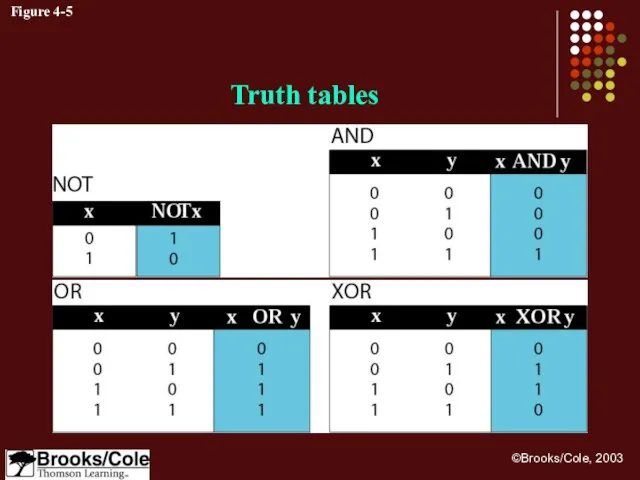 Figure 4-5 Truth tables
