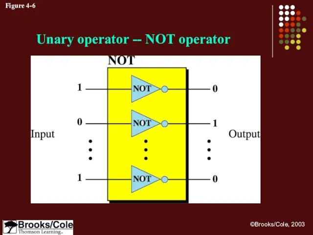 Figure 4-6 Unary operator -- NOT operator