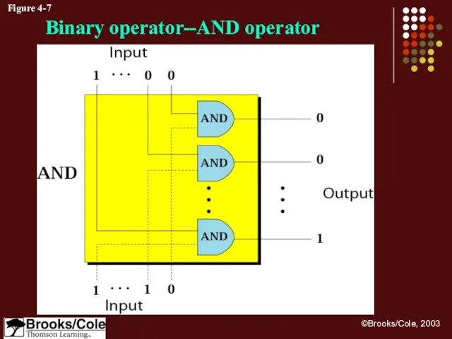 Figure 4-7 Binary operator--AND operator