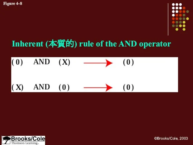 Figure 4-8 Inherent (本質的) rule of the AND operator