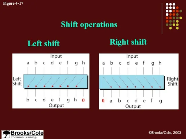 Figure 4-17 Shift operations Right shift Left shift