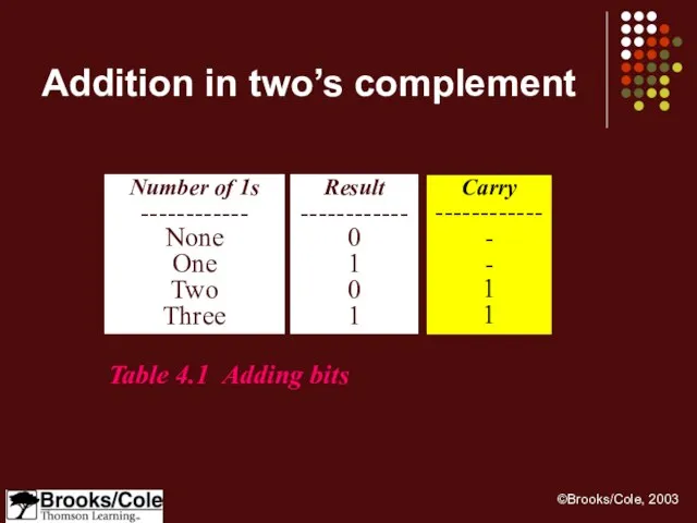 Table 4.1 Adding bits Number of 1s ------------ None One Two Three