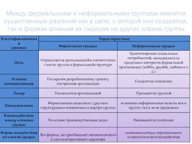 Между формальными и неформальными группами имеются существенные различия как в цели, с