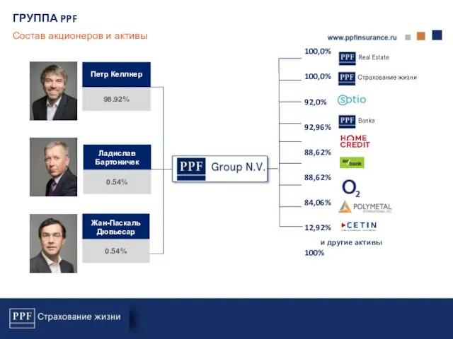 ГРУППА PPF Состав акционеров и активы