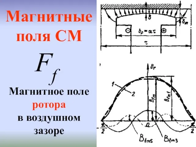 Магнитные поля СМ Магнитное поле ротора в воздушном зазоре Ff