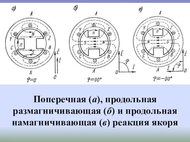 Поперечная (а), продольная размагничивающая (б) и продольная намагничивающая (в) реакция якоря